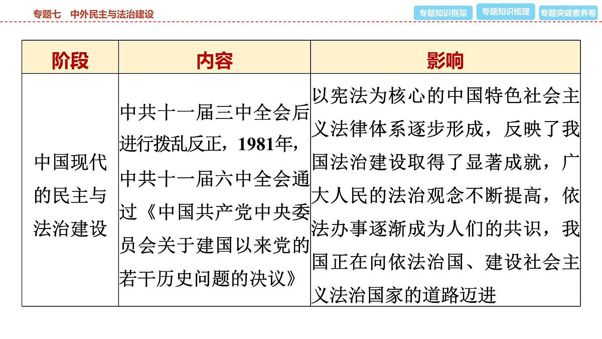 2025年春中考历史复习课件(泰安专用)36 第二编 专题七 中外民主与法治建设第8页