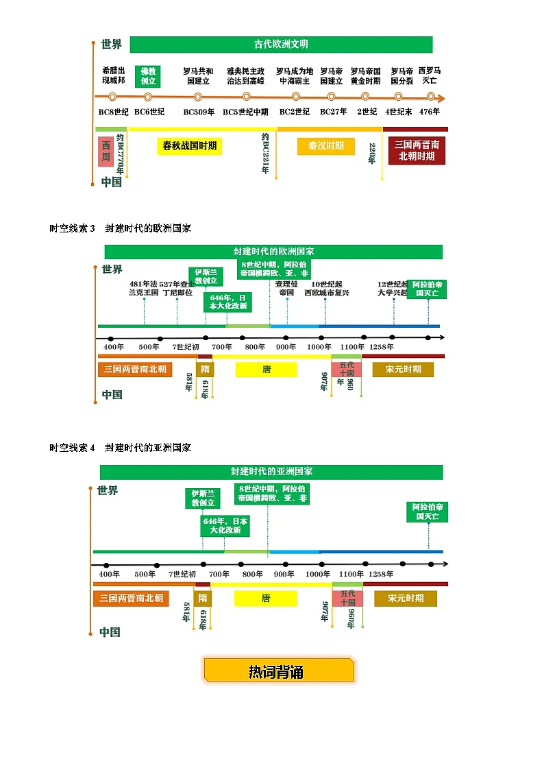 2025年中考第二轮复习历史专项复习讲义及练习主题11 古代世界(历史时空+热词背诵+考点梳理+素养导向+命题预测)第3页