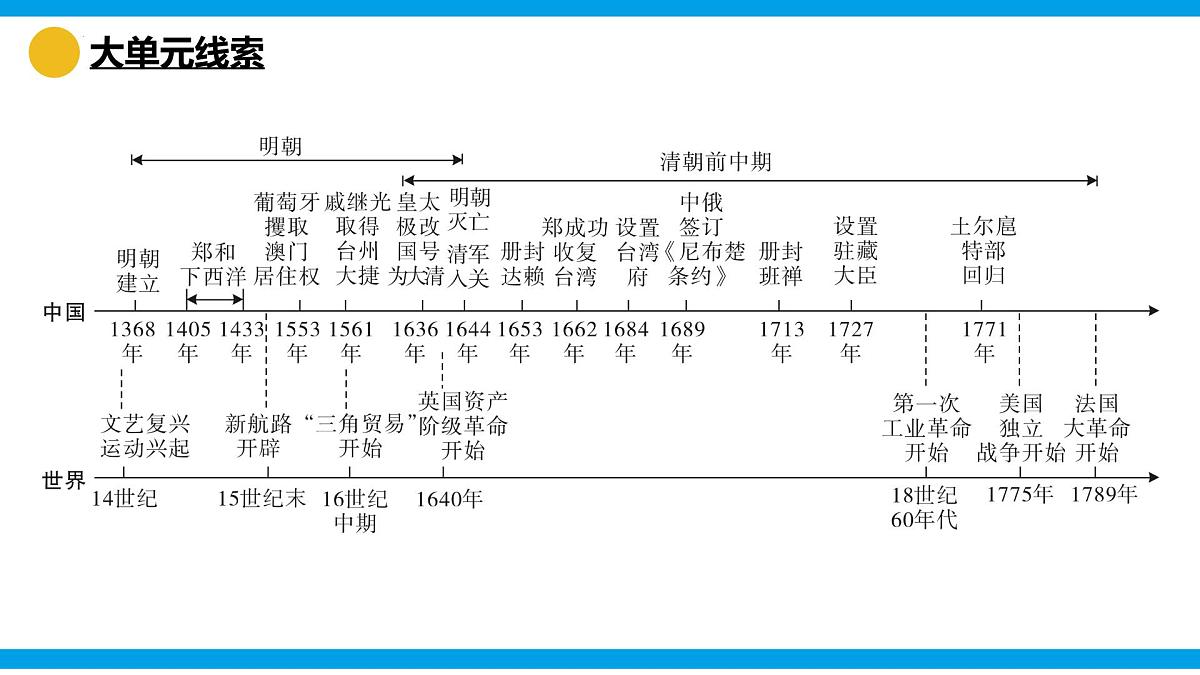 第三单元明清时期(至鸦片战争前):统一多民族封建国家的巩固与发展 课件 25学年七年级历史下册统编版第2页