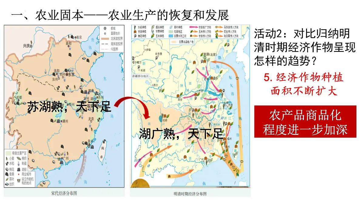 统编版七年级历史下册第20课《明清时期社会经济的发展》(教学课件)第7页
