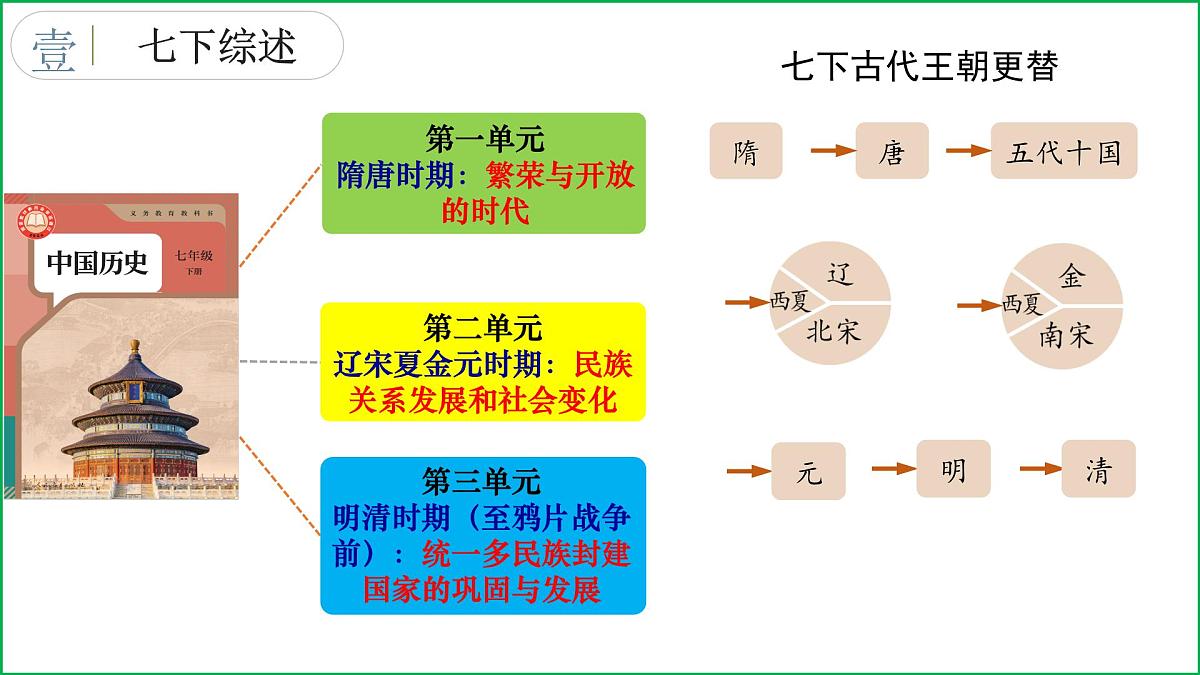 人教版七年级下册期末复习核心考点一遍过(七下综述+核心考点+核心图片+解题指导+考场技巧)【1-21课】课件第4页