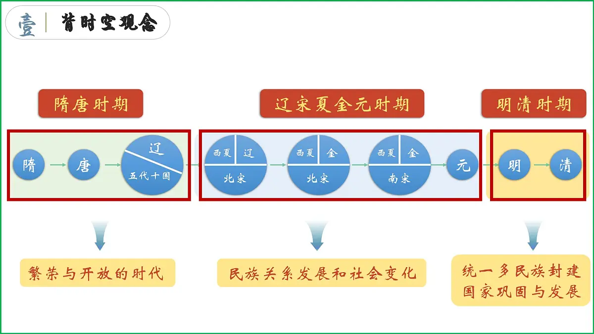 七年级下册期末复习晨读晚诵一遍【1-21课】(背时空观念+背核心考点+背观点启示+背专题归纳+背考前指导)课件第4页