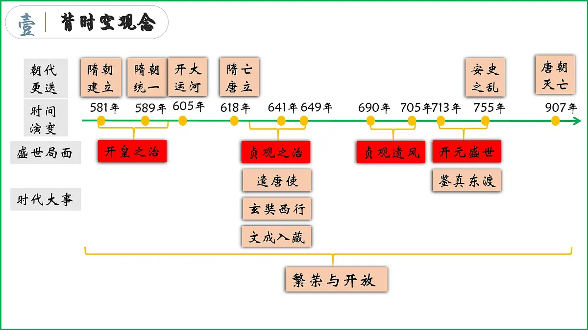 七年级下册期末复习晨读晚诵一遍【1-21课】(背时空观念+背核心考点+背观点启示+背专题归纳+背考前指导)课件第5页