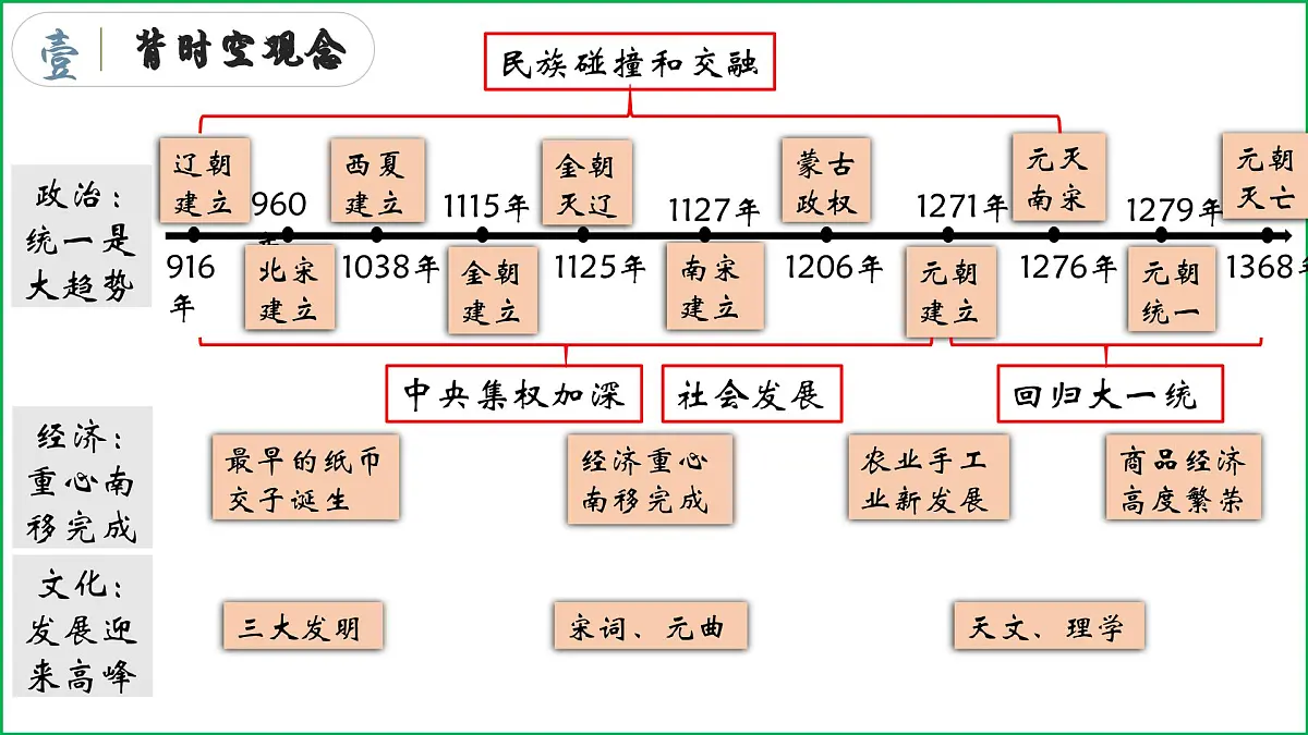 七年级下册期末复习晨读晚诵一遍【1-21课】(背时空观念+背核心考点+背观点启示+背专题归纳+背考前指导)课件第6页