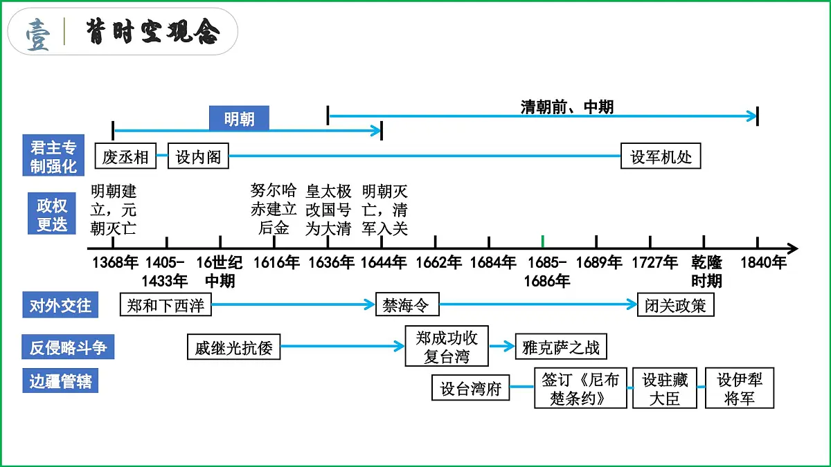 七年级下册期末复习晨读晚诵一遍【1-21课】(背时空观念+背核心考点+背观点启示+背专题归纳+背考前指导)课件第7页