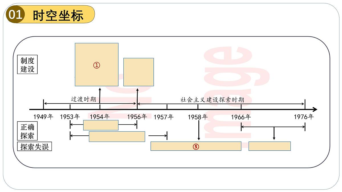 人教版初中历史八下期末复习大串讲02 社会主义制度的建立和社会主义建设的探索(课件)第2页