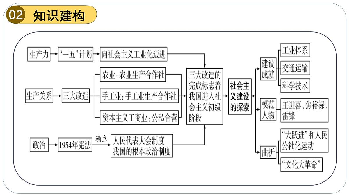 人教版初中历史八下期末复习大串讲02 社会主义制度的建立和社会主义建设的探索(课件)第3页