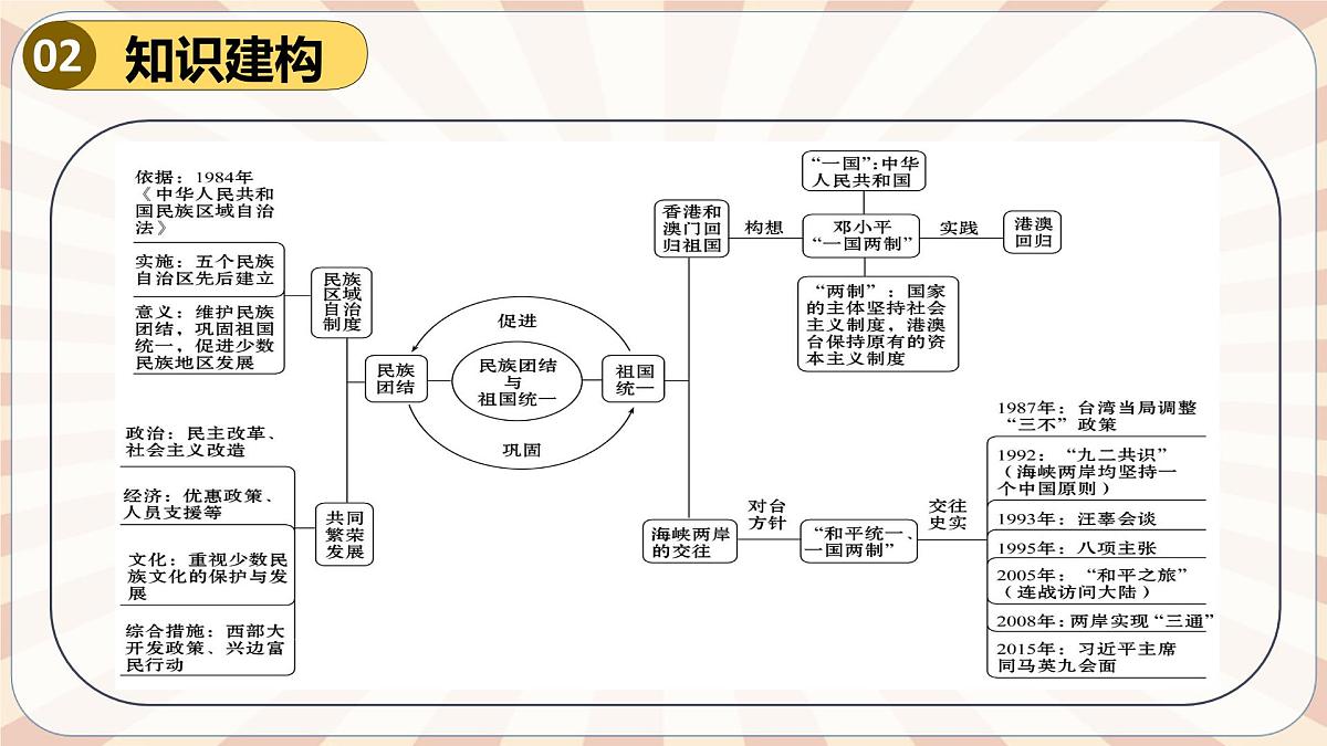 人教版初中历史八下期末复习大串讲04 民族团结与祖国统一(课件)第3页