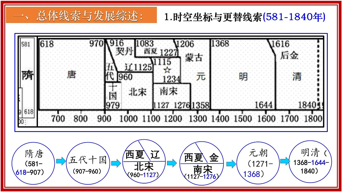 七下历史期末总复习(课件)-【复习课】2024-2025学年七年级历史下册复习课件(统编版)第2页
