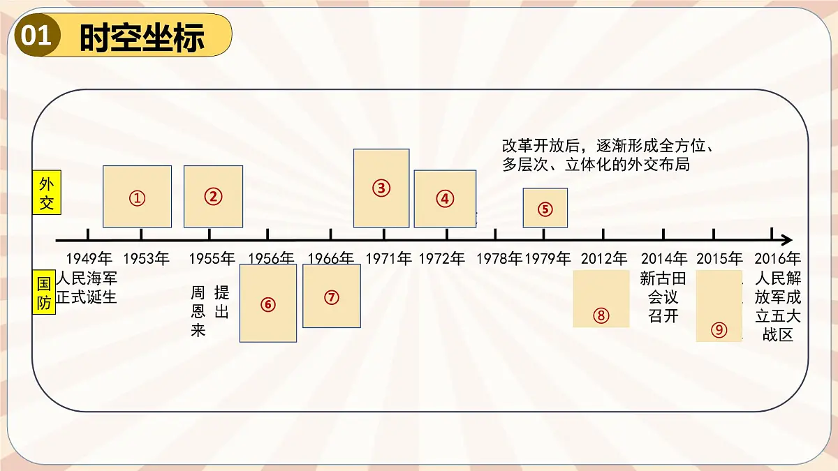 人教版初中历史八下期末复习大串讲05 国防建设与外交成就&科技文化与社会生活(课件)第2页