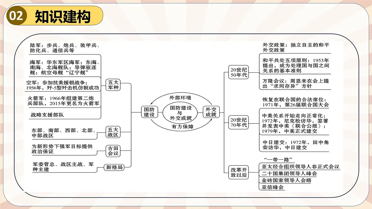 人教版初中历史八下期末复习大串讲05 国防建设与外交成就&科技文化与社会生活(课件)第4页