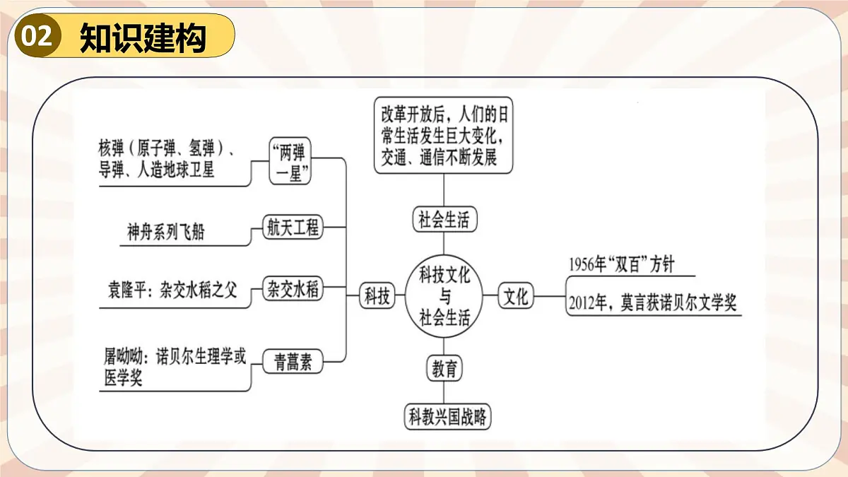 人教版初中历史八下期末复习大串讲05 国防建设与外交成就&科技文化与社会生活(课件)第5页