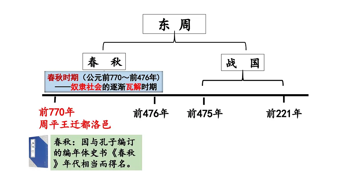 部编版(2024)历史七年级上册 第5课 动荡变化中的春秋时期 课件第1页