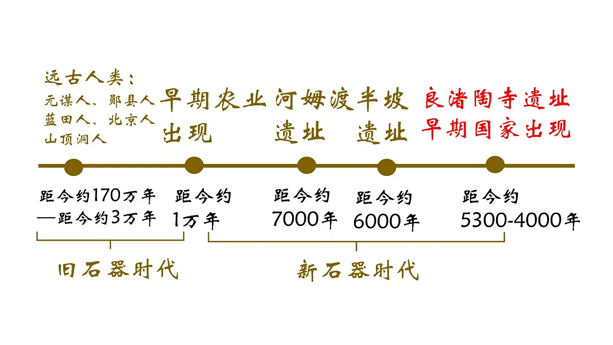 部编版(2024)历史七年级上册 第3课 中华文明的起源 课件第1页