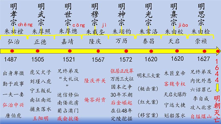 人教版（2024）·初中歷史·七年級(jí)下冊(cè)·第15課 明朝的統(tǒng)治（課件，內(nèi)含視頻）第4頁(yè)