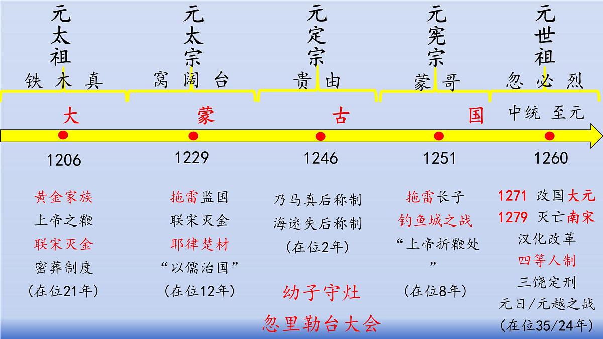 人教版(2024)·初中历史·七年级下册·第11课 元朝的建立与统一(课件,内含视频)第4页