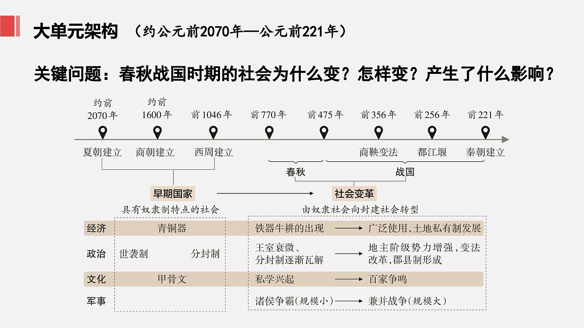 人教版七年级上册历史第二单元复习课件第3页