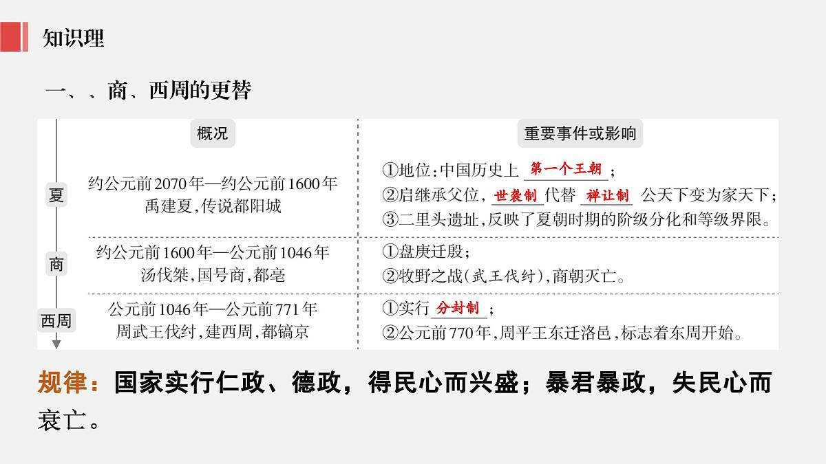 人教版七年级上册历史第二单元复习课件第6页