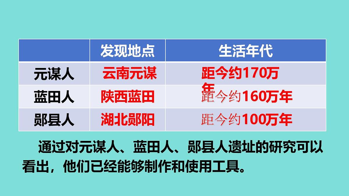 2025年秋部编版七年级历史上册 第1课 远古时期的人类活动(课件)第5页