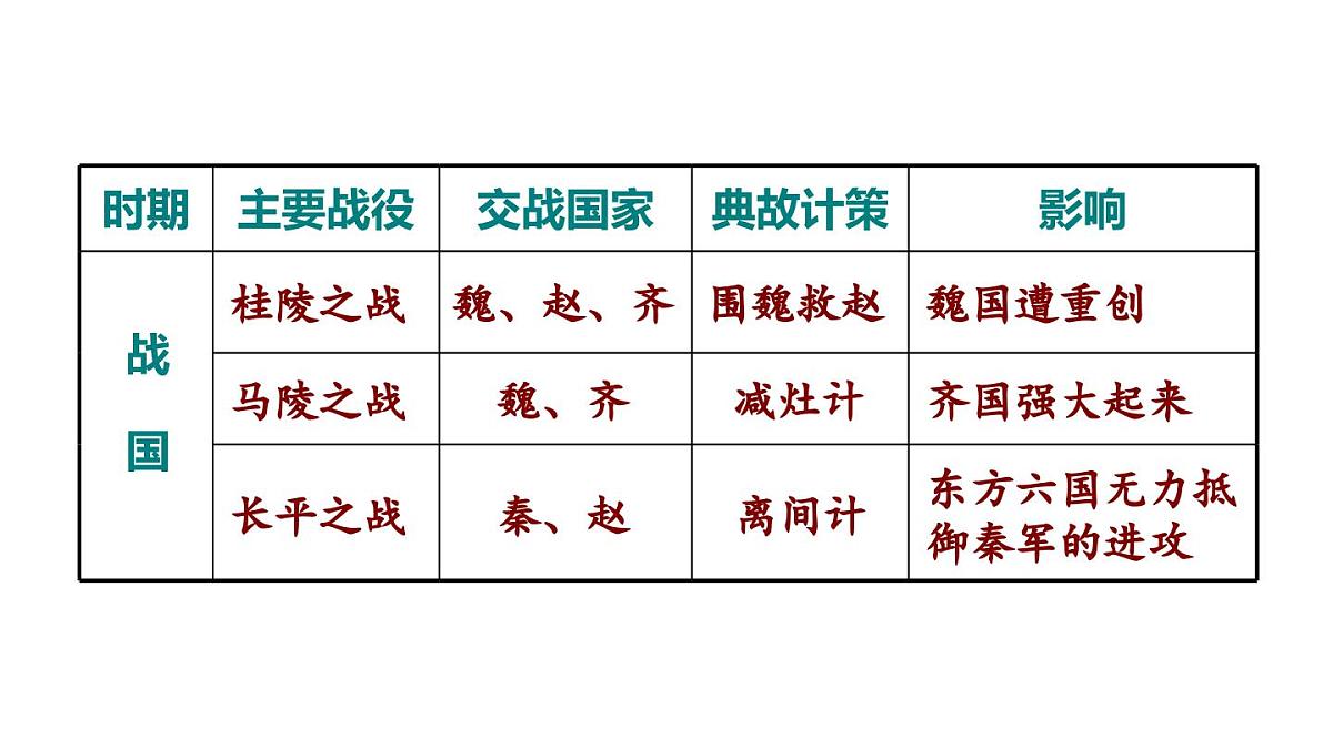 2025年秋部编版七年级历史上册 第6课 战国时期的社会变革(课件)第8页