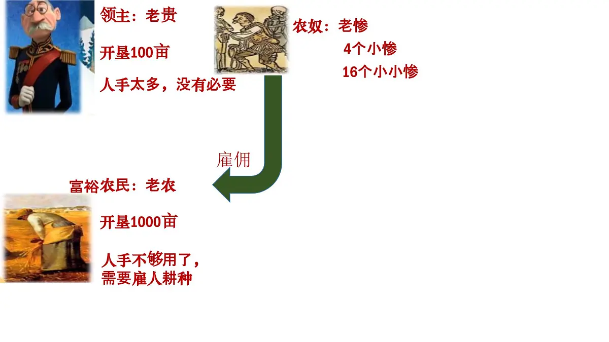 5.13西欧经济和社会的发展课件统编版九年级历史上册第7页