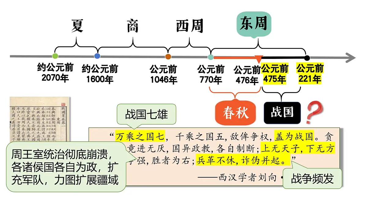 统编版初中历史七年级上册第6课 战国时期的社会变革 课件第4页
