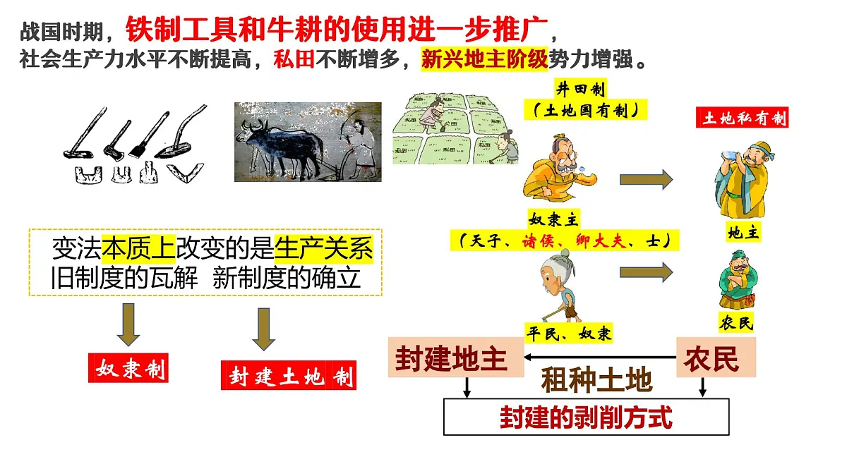 统编版初中历史七年级上册第6课 战国时期的社会变革 课件第6页