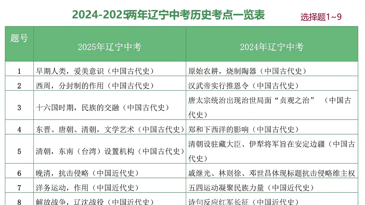 2025年中考历史真题完全解读(辽宁卷)课件PPT第6页