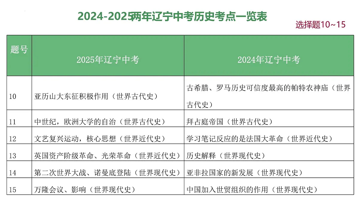 2025年中考历史真题完全解读(辽宁卷)课件PPT第7页