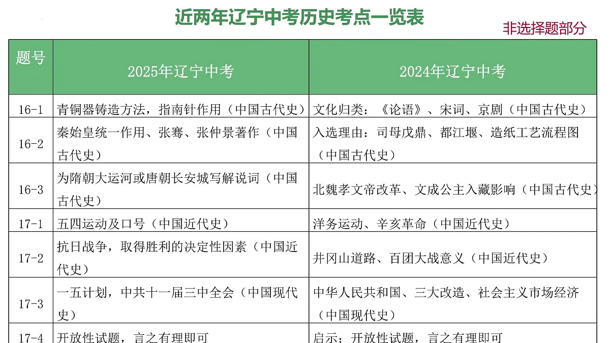 2025年中考历史真题完全解读(辽宁卷)课件PPT第8页