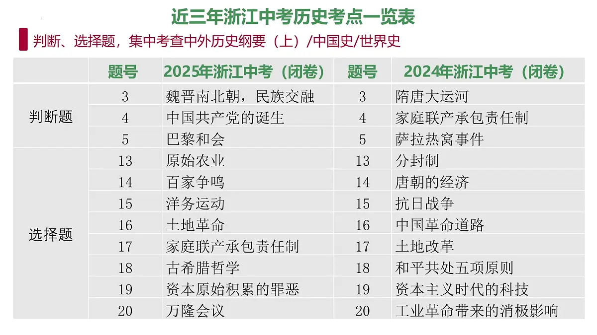 2025年中考历史真题完全解读(浙江卷·闭卷)课件PPT第6页