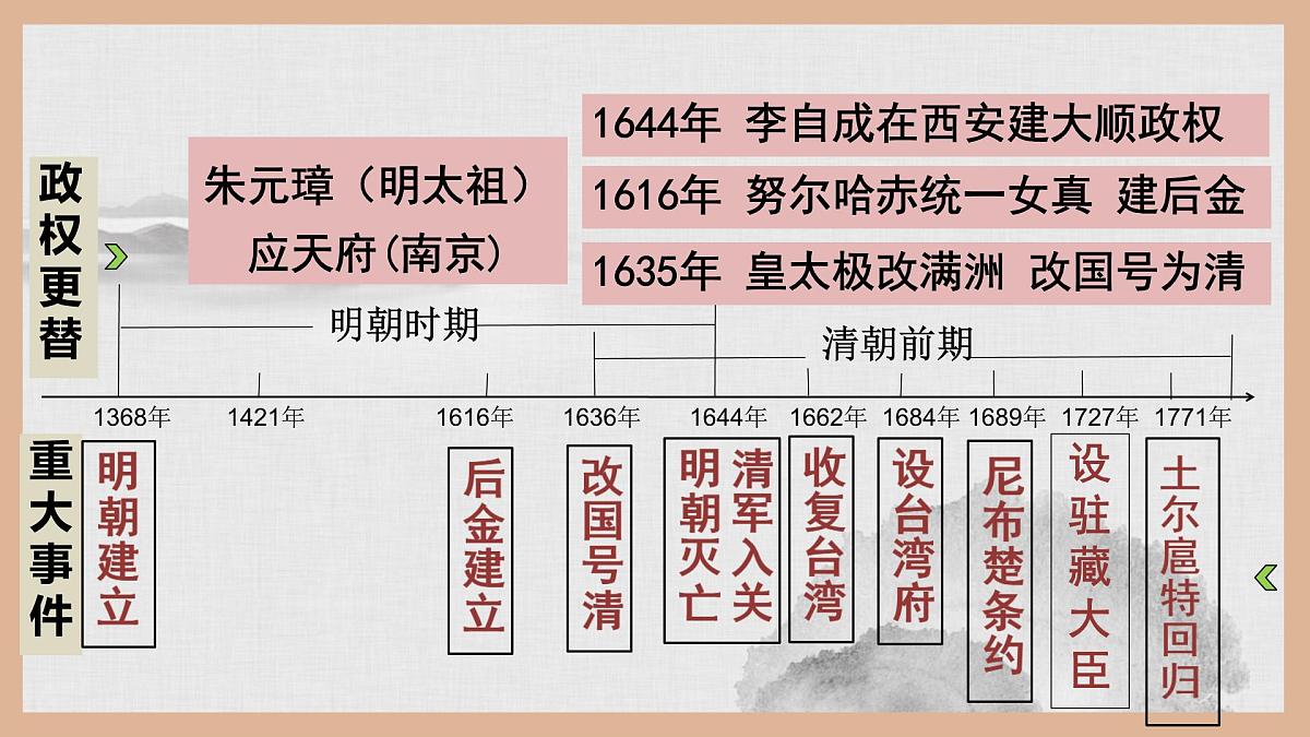 第三单元 明清时期统一多民族国家的巩固与发展 课件 2024-2025学年统编版七年级历史下册第2页