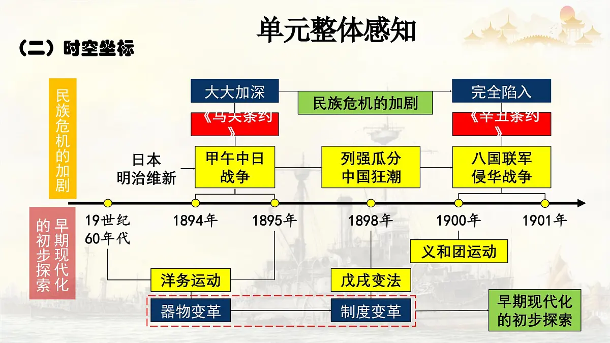 部编版初中历史八年级上册第4课洋务运动和边疆危机课件第2页