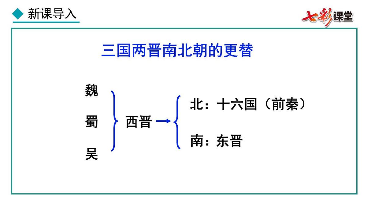 第18课 东晋南朝政治和江南地区开发课件第3页