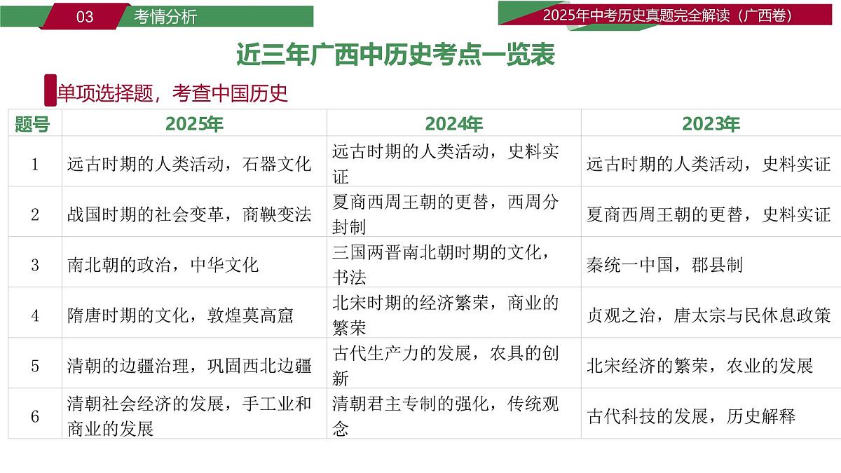 2025年中考历史真题完全解读(广西卷)课件PPT第8页