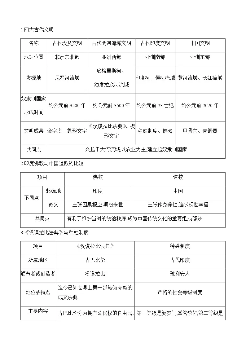 初中历史部编版九年级上册-第一单元 古代亚非文明 总结提升与练习(含答案)第2页