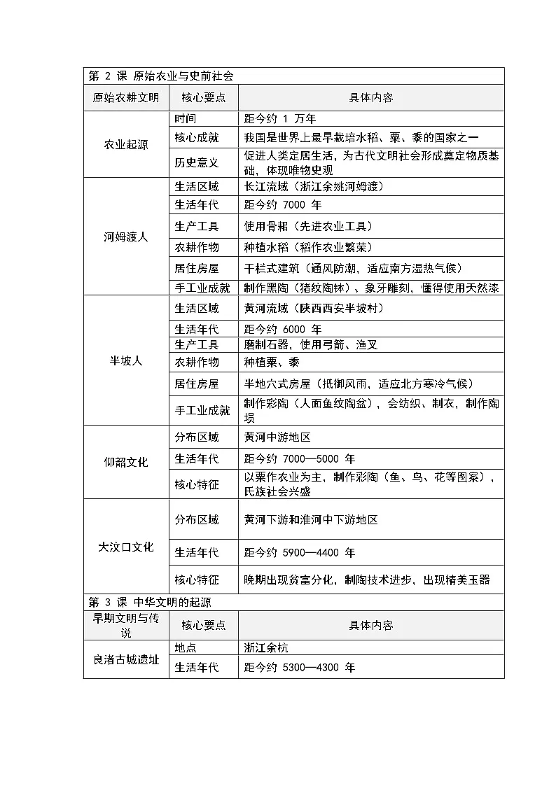 统编版(2024)七年级上册历史期末复习知识提纲 讲义第2页