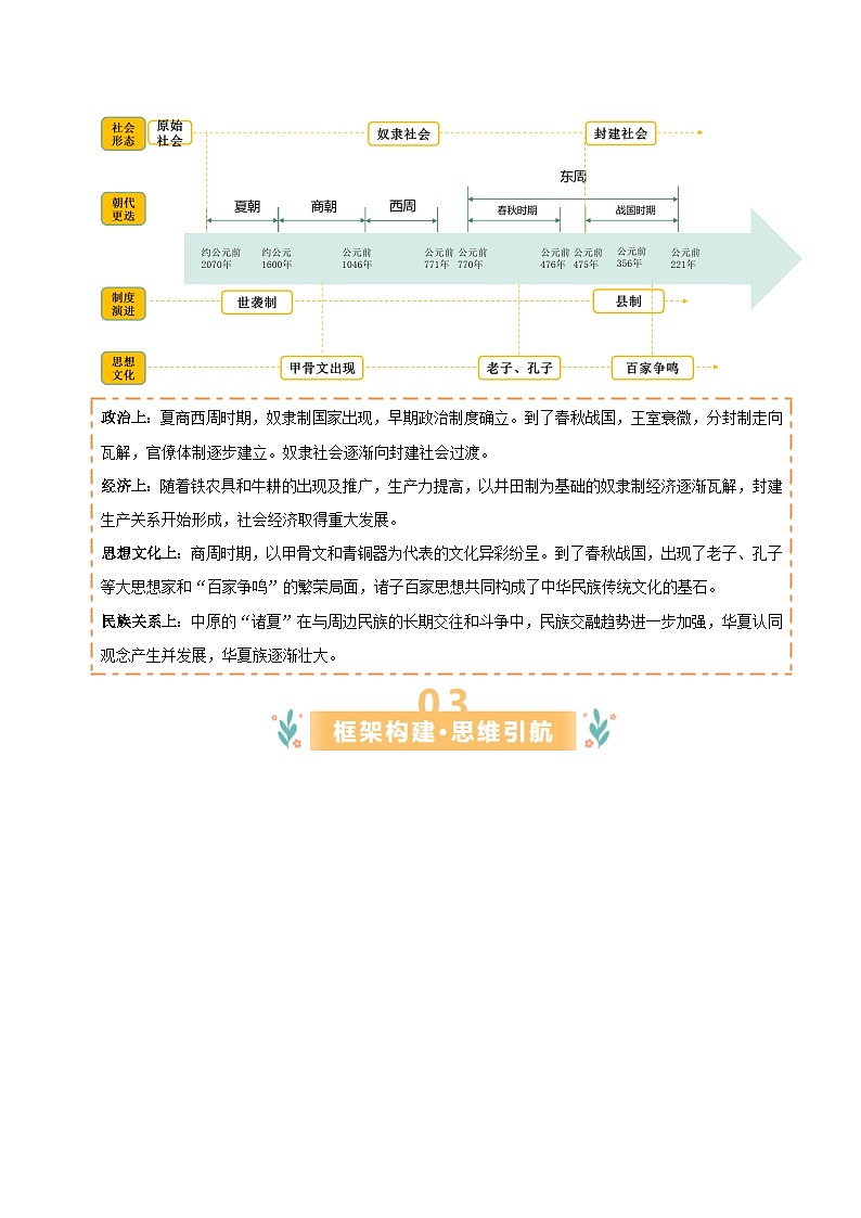 专题02 夏商周时期:奴隶制王朝的更替和向封建社会过渡(期末复习讲义) 初中历史人教版(2024) 七年级上册(解析版)第2页