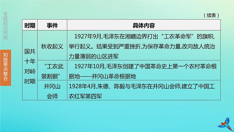 全国版2020中考历史复习方案专题02中华人民共和国成立70周年――中国共产党的光辉历程课件06