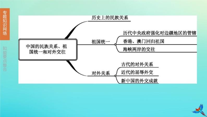 全国版2020中考历史复习方案专题03中国的民族关系祖国统一和对外交往课件03