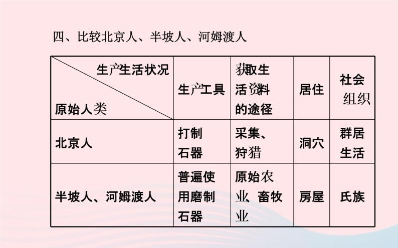 七年级历史上册第一单元中华文明的起源阶段复习课课件北师大版07