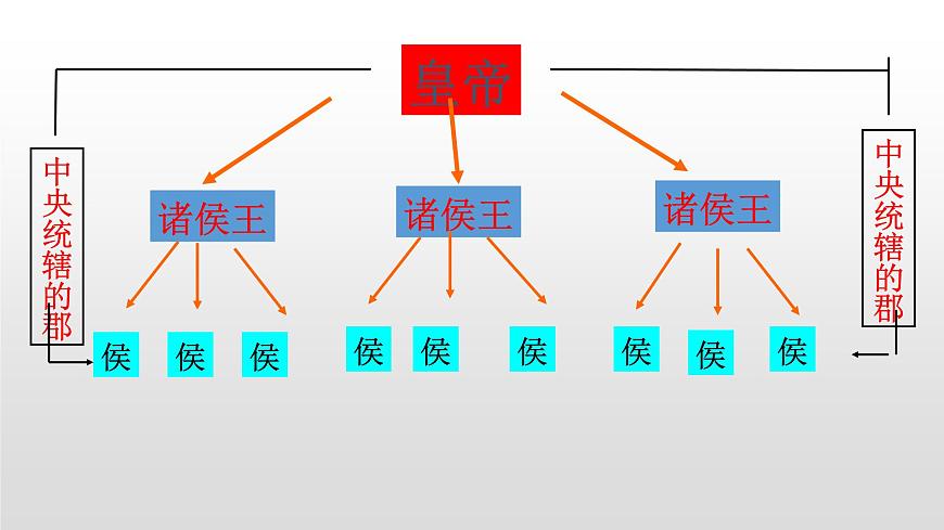 人教部編版七年級歷史上冊第12課漢武帝鞏固大一統(tǒng)王朝36張PPT第8頁