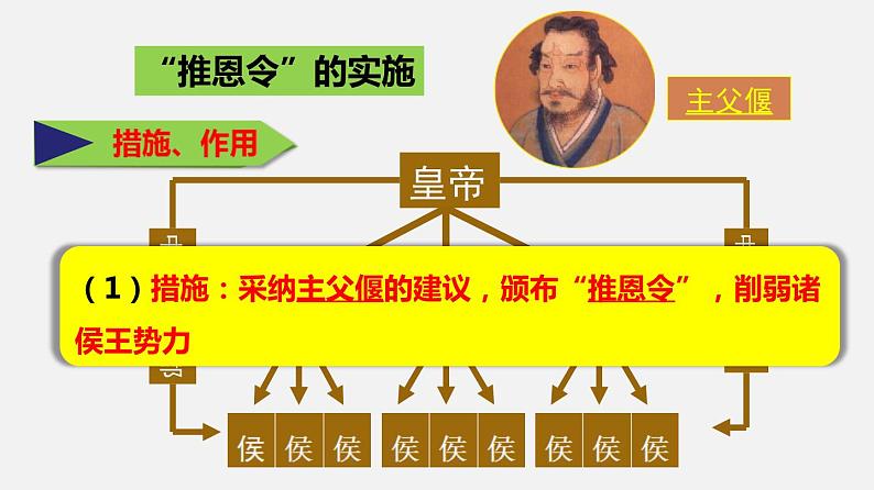 人教部编版七年级历史上册 第12课 汉武帝巩固大一统王朝课件(共24张PPT)07