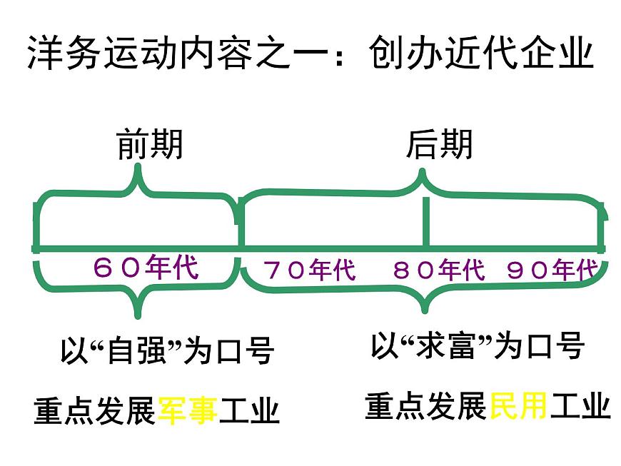 第4課 洋務(wù)運(yùn)動(dòng)共32張PPT第6頁(yè)