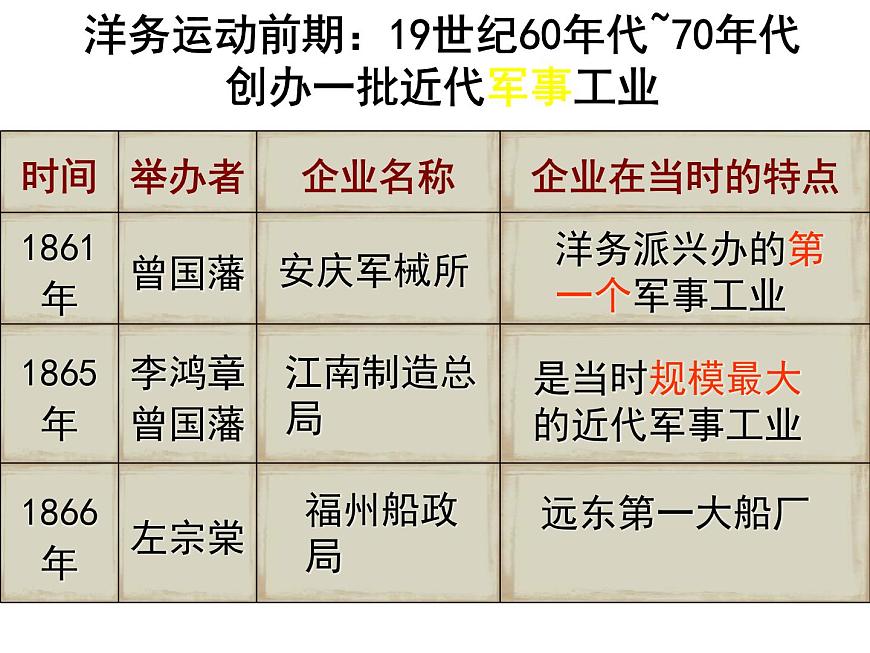第4課 洋務(wù)運(yùn)動(dòng)共32張PPT第7頁(yè)