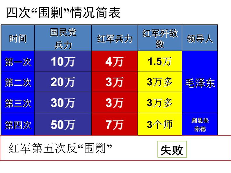第17课中国工农红军长征共29张PPT第5页