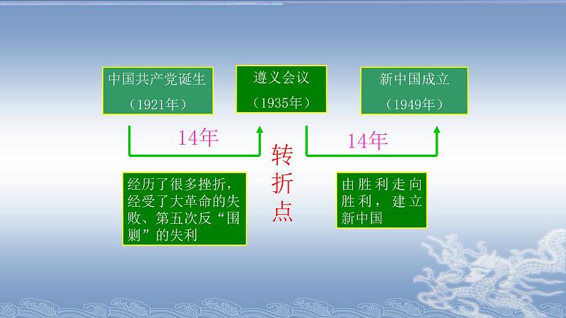 第17课 中国工农红军长征共29张PPT第8页