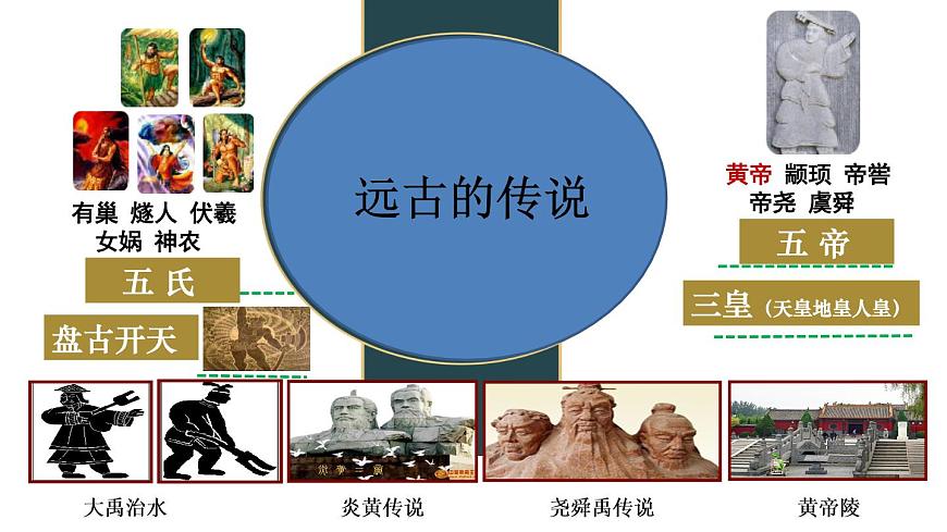 第3課遠(yuǎn)古的傳說第2頁