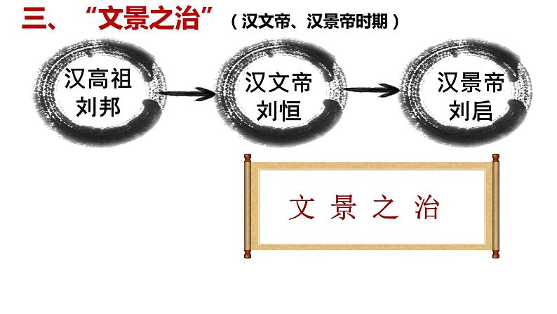 人教部编版七年级历史上册第11课西汉的建立和“文景之治”课件(18张PPT)08