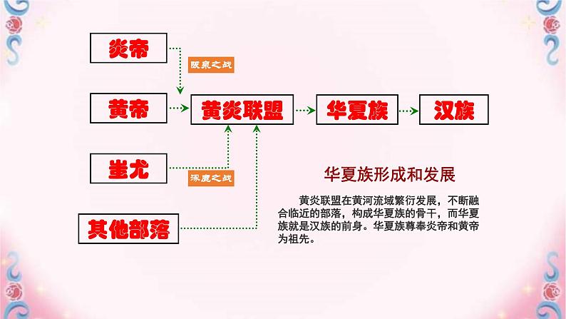 人教部编版七年级历史上册第一单元第三课远古的传说(18张PPT)课件07